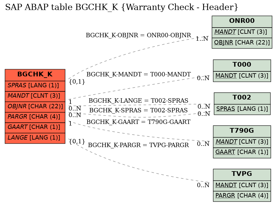 E-R Diagram for table BGCHK_K (Warranty Check - Header)