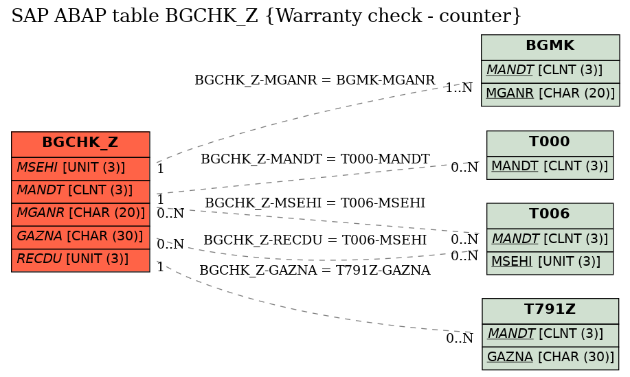 E-R Diagram for table BGCHK_Z (Warranty check - counter)