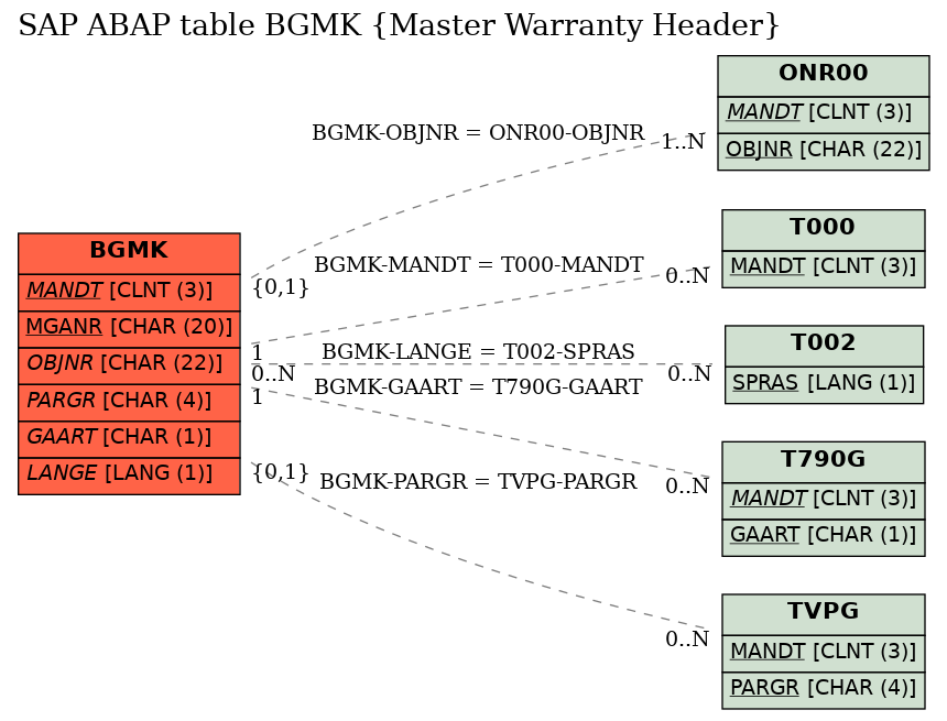 E-R Diagram for table BGMK (Master Warranty Header)