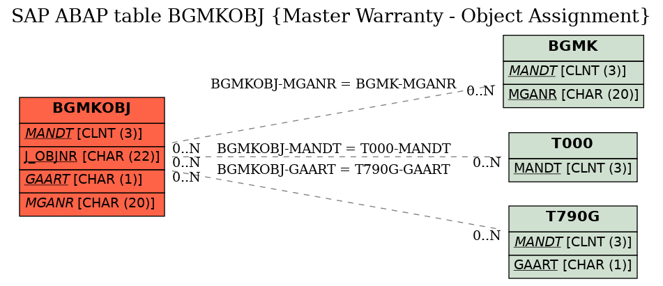 E-R Diagram for table BGMKOBJ (Master Warranty - Object Assignment)