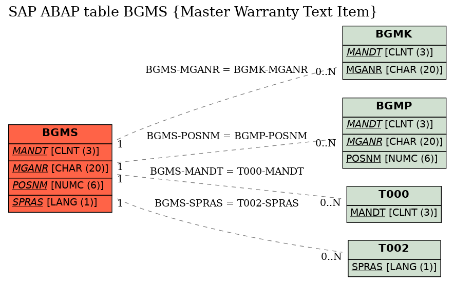 E-R Diagram for table BGMS (Master Warranty Text Item)