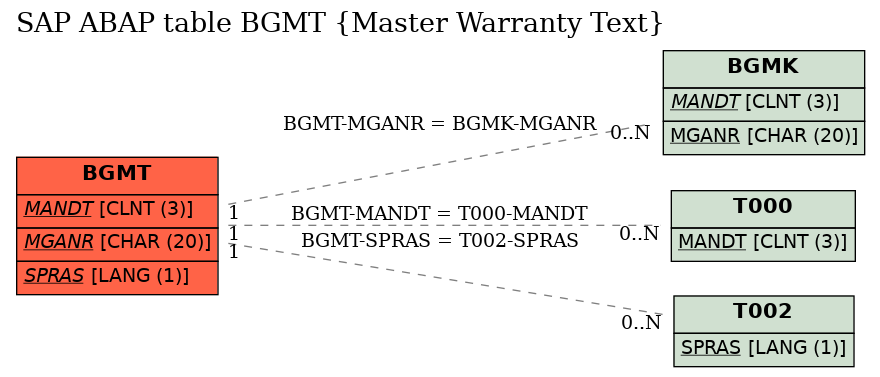 E-R Diagram for table BGMT (Master Warranty Text)