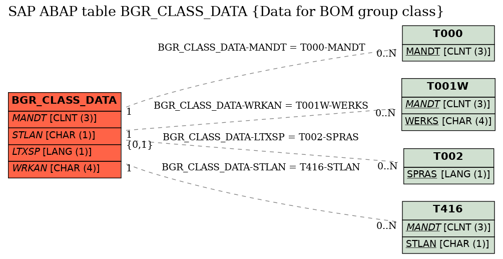 E-R Diagram for table BGR_CLASS_DATA (Data for BOM group class)