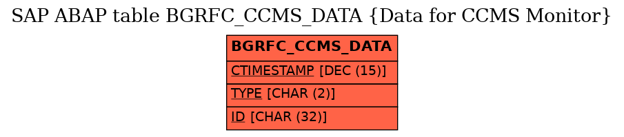 E-R Diagram for table BGRFC_CCMS_DATA (Data for CCMS Monitor)