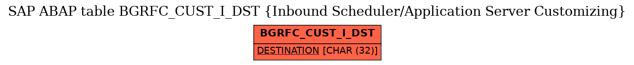 E-R Diagram for table BGRFC_CUST_I_DST (Inbound Scheduler/Application Server Customizing)