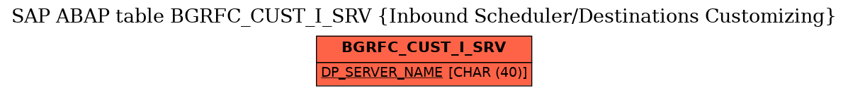 E-R Diagram for table BGRFC_CUST_I_SRV (Inbound Scheduler/Destinations Customizing)