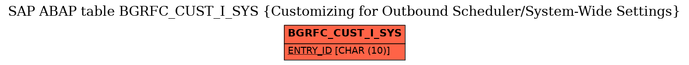 E-R Diagram for table BGRFC_CUST_I_SYS (Customizing for Outbound Scheduler/System-Wide Settings)