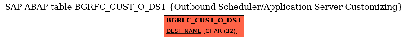 E-R Diagram for table BGRFC_CUST_O_DST (Outbound Scheduler/Application Server Customizing)