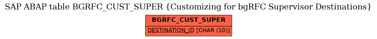 E-R Diagram for table BGRFC_CUST_SUPER (Customizing for bgRFC Supervisor Destinations)