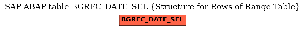 E-R Diagram for table BGRFC_DATE_SEL (Structure for Rows of Range Table)