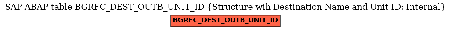 E-R Diagram for table BGRFC_DEST_OUTB_UNIT_ID (Structure wih Destination Name and Unit ID: Internal)