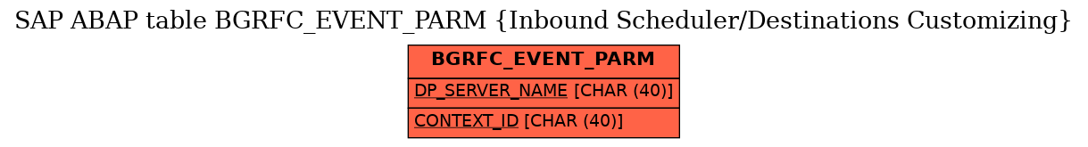 E-R Diagram for table BGRFC_EVENT_PARM (Inbound Scheduler/Destinations Customizing)