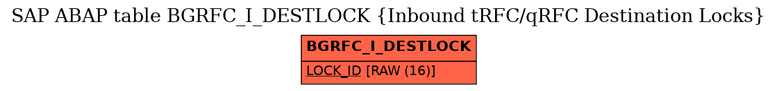 E-R Diagram for table BGRFC_I_DESTLOCK (Inbound tRFC/qRFC Destination Locks)