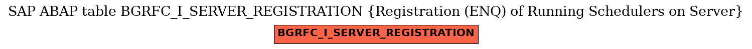 E-R Diagram for table BGRFC_I_SERVER_REGISTRATION (Registration (ENQ) of Running Schedulers on Server)