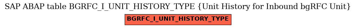 E-R Diagram for table BGRFC_I_UNIT_HISTORY_TYPE (Unit History for Inbound bgRFC Unit)