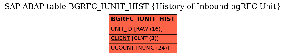 E-R Diagram for table BGRFC_IUNIT_HIST (History of Inbound bgRFC Unit)