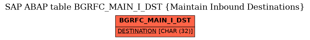 E-R Diagram for table BGRFC_MAIN_I_DST (Maintain Inbound Destinations)