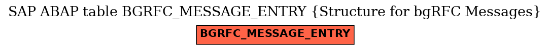 E-R Diagram for table BGRFC_MESSAGE_ENTRY (Structure for bgRFC Messages)