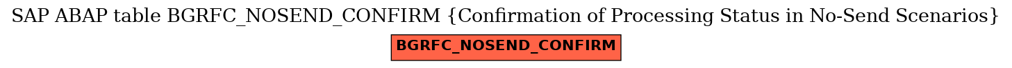E-R Diagram for table BGRFC_NOSEND_CONFIRM (Confirmation of Processing Status in No-Send Scenarios)