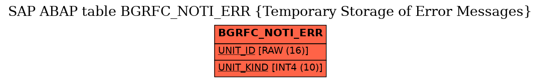 E-R Diagram for table BGRFC_NOTI_ERR (Temporary Storage of Error Messages)