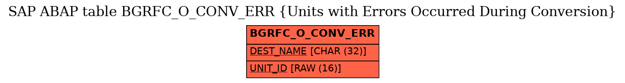 E-R Diagram for table BGRFC_O_CONV_ERR (Units with Errors Occurred During Conversion)