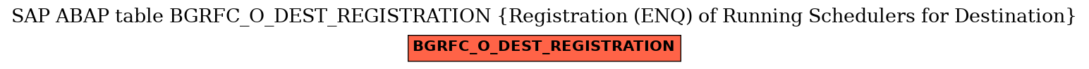 E-R Diagram for table BGRFC_O_DEST_REGISTRATION (Registration (ENQ) of Running Schedulers for Destination)