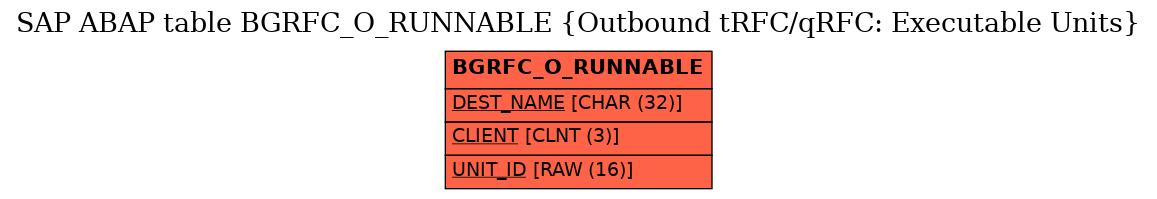 E-R Diagram for table BGRFC_O_RUNNABLE (Outbound tRFC/qRFC: Executable Units)