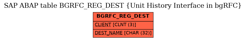 E-R Diagram for table BGRFC_REG_DEST (Unit History Interface in bgRFC)