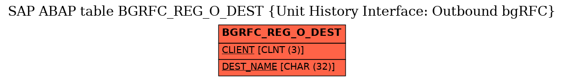 E-R Diagram for table BGRFC_REG_O_DEST (Unit History Interface: Outbound bgRFC)