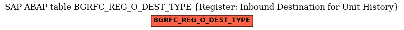 E-R Diagram for table BGRFC_REG_O_DEST_TYPE (Register: Inbound Destination for Unit History)