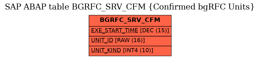 E-R Diagram for table BGRFC_SRV_CFM (Confirmed bgRFC Units)