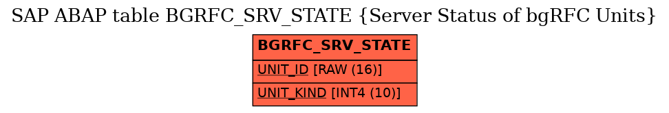 E-R Diagram for table BGRFC_SRV_STATE (Server Status of bgRFC Units)