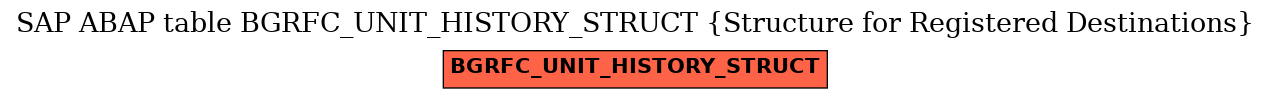 E-R Diagram for table BGRFC_UNIT_HISTORY_STRUCT (Structure for Registered Destinations)