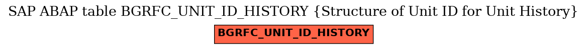 E-R Diagram for table BGRFC_UNIT_ID_HISTORY (Structure of Unit ID for Unit History)