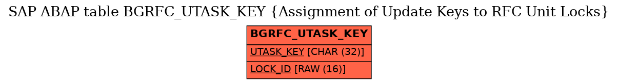 E-R Diagram for table BGRFC_UTASK_KEY (Assignment of Update Keys to RFC Unit Locks)