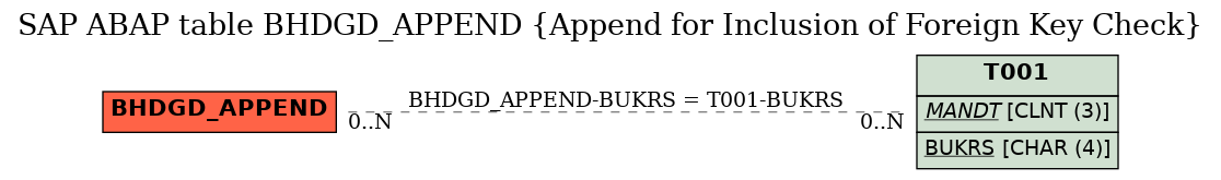 E-R Diagram for table BHDGD_APPEND (Append for Inclusion of Foreign Key Check)