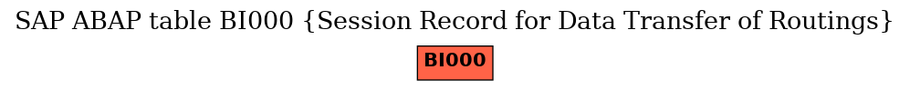 E-R Diagram for table BI000 (Session Record for Data Transfer of Routings)