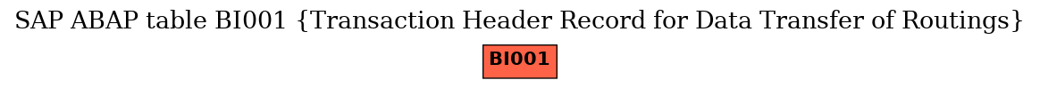 E-R Diagram for table BI001 (Transaction Header Record for Data Transfer of Routings)