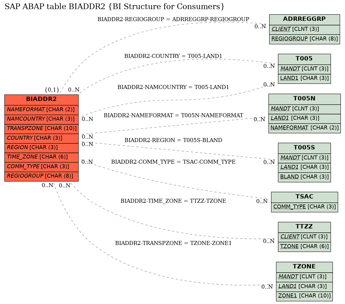 E-R Diagram for table BIADDR2 (BI Structure for Consumers)