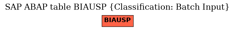 E-R Diagram for table BIAUSP (Classification: Batch Input)