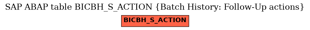 E-R Diagram for table BICBH_S_ACTION (Batch History: Follow-Up actions)