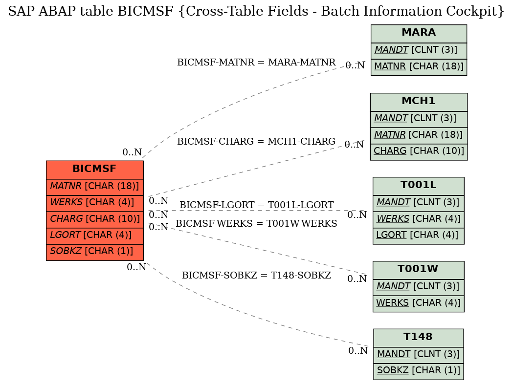 E-R Diagram for table BICMSF (Cross-Table Fields - Batch Information Cockpit)