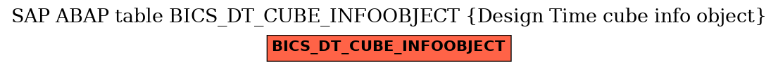 E-R Diagram for table BICS_DT_CUBE_INFOOBJECT (Design Time cube info object)