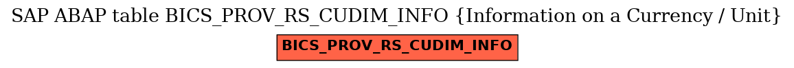 E-R Diagram for table BICS_PROV_RS_CUDIM_INFO (Information on a Currency / Unit)