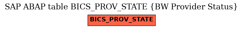 E-R Diagram for table BICS_PROV_STATE (BW Provider Status)