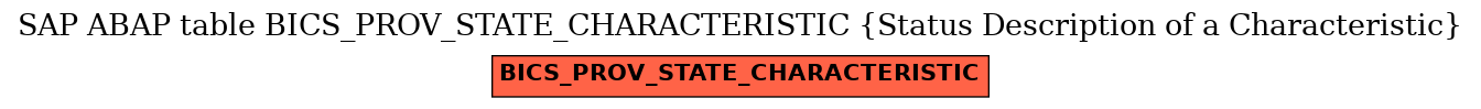 E-R Diagram for table BICS_PROV_STATE_CHARACTERISTIC (Status Description of a Characteristic)