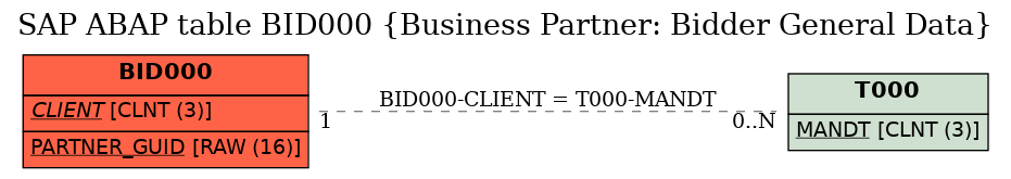 E-R Diagram for table BID000 (Business Partner: Bidder General Data)