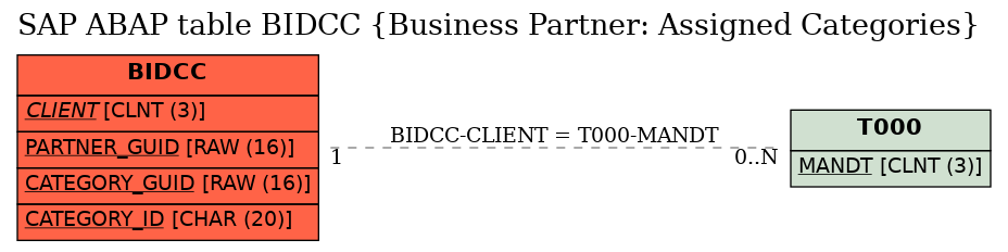 E-R Diagram for table BIDCC (Business Partner: Assigned Categories)