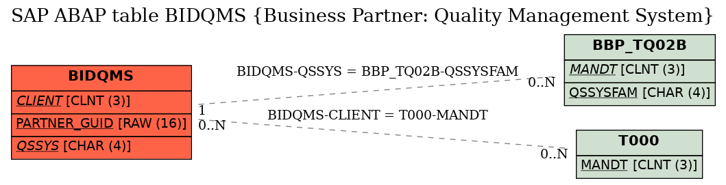 E-R Diagram for table BIDQMS (Business Partner: Quality Management System)