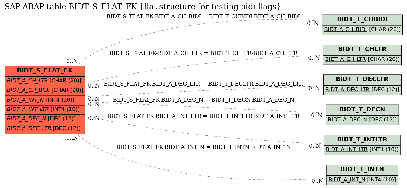 E-R Diagram for table BIDT_S_FLAT_FK (flat structure for testing bidi flags)